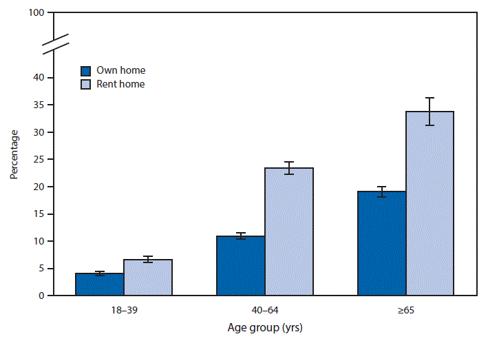 The figure above is a bar chart showing that in 2014, 7% of renters aged 18–39 years assessed their health as fair or poor compared with 4% of homeowners. Among adults aged 40–64 years, 23% of renters reported fair or poor health compared with 11% of homeowners. Among adults aged ≥65 years, 34% of renters reported fair or poor health compared with 19% of homeowners. For both renters and homeowners, the percentage of adults with fair or poor health increased with increasing age.