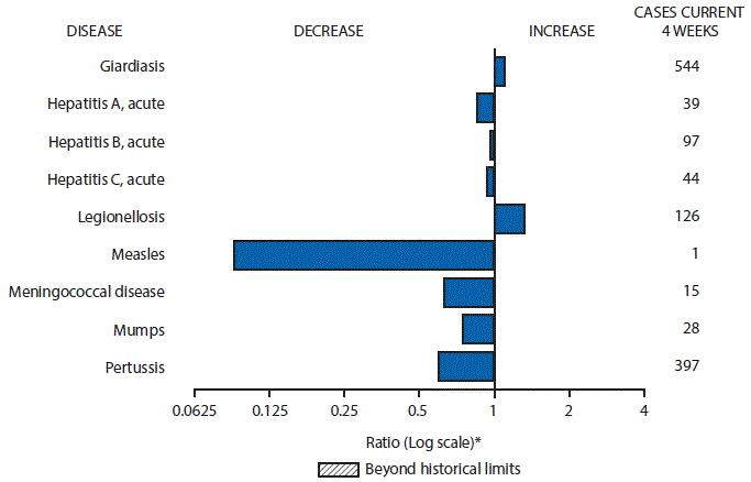 The figure above is a bar chart showing selected notifiable disease reports for the United States with comparison of provisional 4-week totals through April 16, 2016, with historical data. Reports of giardiasis and legionellosis increased. Reports of acute hepatitis A, acute hepatitis B, acute hepatitis C, measles, meningococcal disease, mumps, and pertussis decreased.