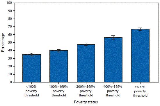 The figure above is a bar chart showing that in 2014, the percentage of adults aged ≥18 years who met federal guidelines for aerobic physical activity increased as family income increased. The percentage of adults aged ≥18 years who met federal guidelines for aerobic physical activity ranged from 34.8% for those with family incomes <100% of the poverty level to 66.8% for those with family incomes ≥600% of the poverty level.