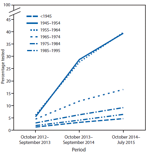 The figure above is a line chart showing the cumulative percentage of persons who received one or more hepatitis C virus antibody tests, by birth cohort, during October 2012–July 2015.