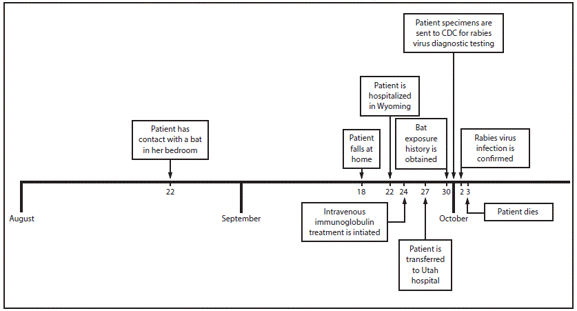 The figure above is a diagram showing the timeline of events involving a woman patient with fatal rabies virus infection in Wyoming and Utah during August–October 2015.