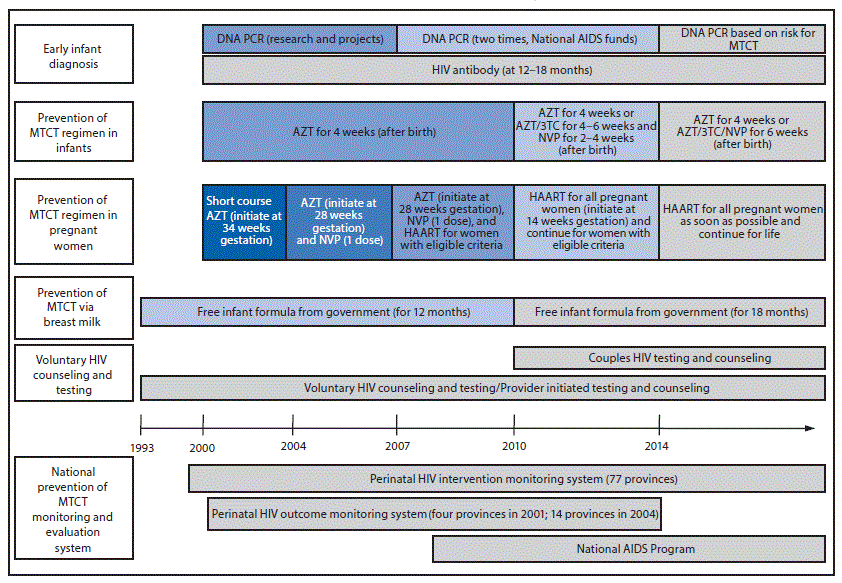 The figure above is a timeline showing Thailand’s policy for the prevention of mother-to-child transmission of HIV during 1993–2015.