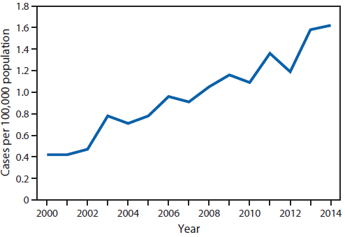 The figure above is a line chart showing reported cases of legionellosis per 100,000 population, by year, in the United States during 2000–2014.