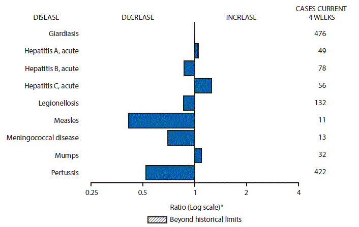 The figure above is a bar chart showing selected notifiable disease reports for the United States with comparison of provisional 4-week totals through June 11, 2016, with historical data. Reports of acute hepatitis A, acute hepatitis C, and mumps increased. Reports of giardiasis, acute hepatitis B, legionellosis, measles, meningococcal disease, and pertussis decreased.