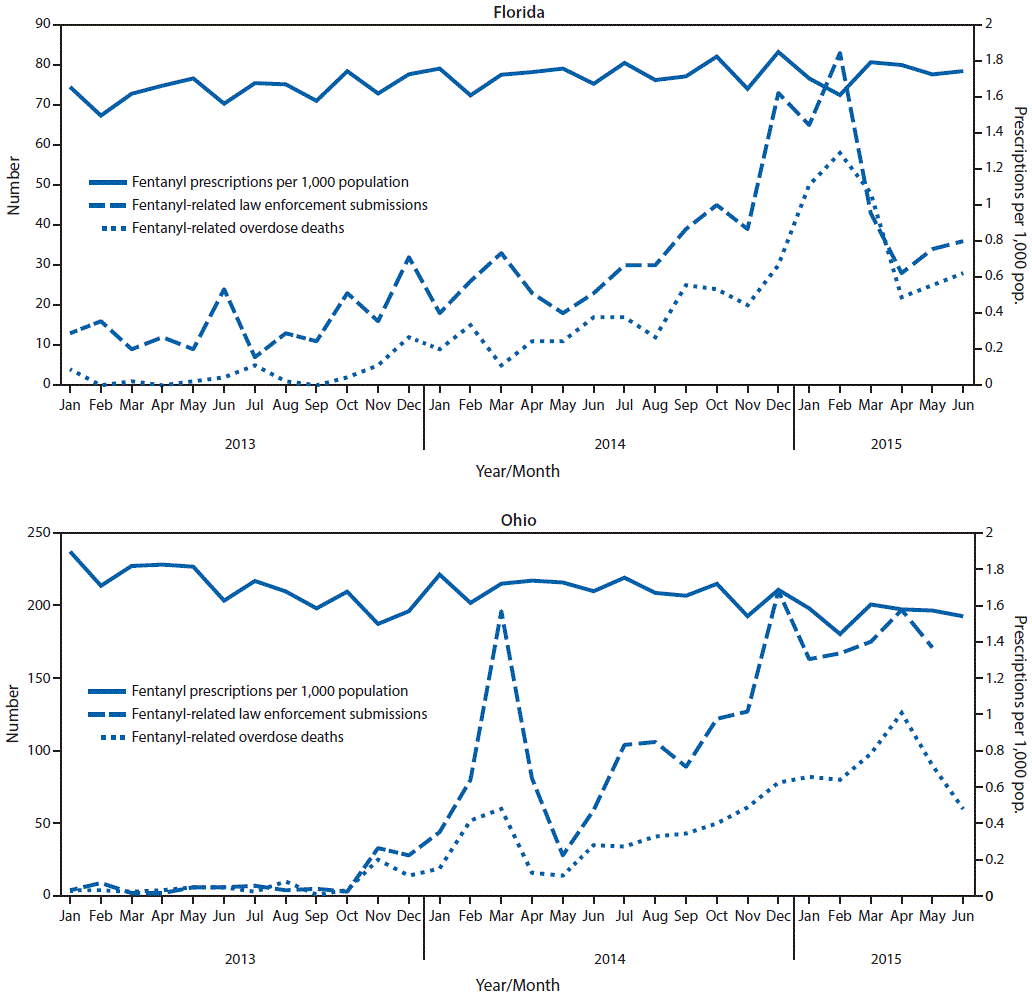 The figures above are a pair of line charts showing the number of fentanyl-related law enforcement submissions and overdose deaths, and rate of fentanyl prescriptions in Florida and Ohio during January 2013–June 2015.