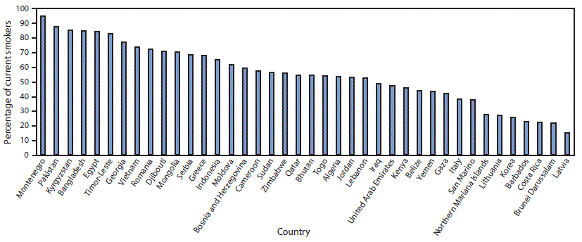 The figure above is a bar chart showing the proportion of current cigarette smokers aged 13–15 years who purchased cigarettes from a retail outlet in the past 30 days for 45 countries during 2013–2014.