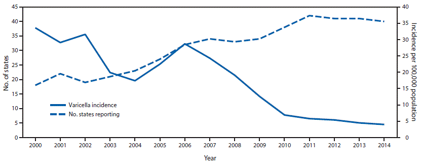 The figure above is a line chart showing overall varicella incidence per 100,000 population and number of states reporting varicella cases to CDC in the United States during 2000–2014.