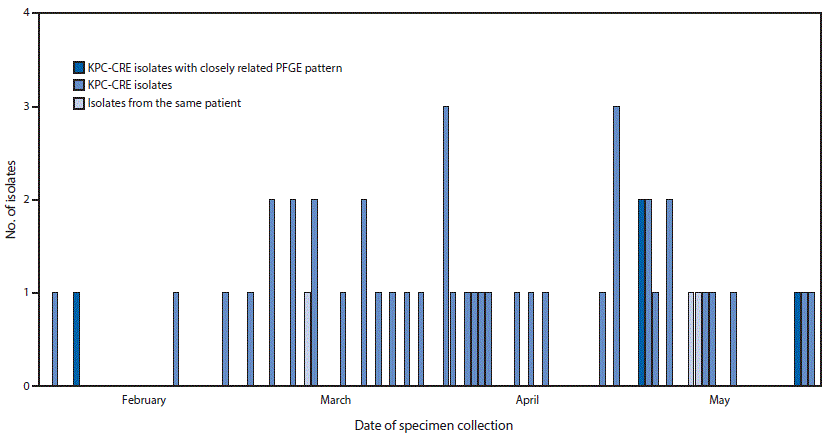 The figure above is a bar chart showing the number of laboratory-confirmed carbapenem-resistant Enterobacteriaceae isolates, by date of specimen collection, in Wisconsin during February–May 2015.