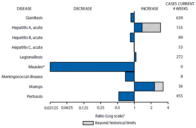 The figure above is a bar chart showing selected notifiable disease reports for the United States with comparison of provisional 4-week totals through September 10, 2016, with historical data. Reports of acute hepatitis A, legionellosis, and mumps increased with acute hepatitis A and mumps increasing beyond historical limits. Reports of giardiasis, acute hepatitis B, acute hepatitis C, measles, meningococcal disease, and pertussis decreased.