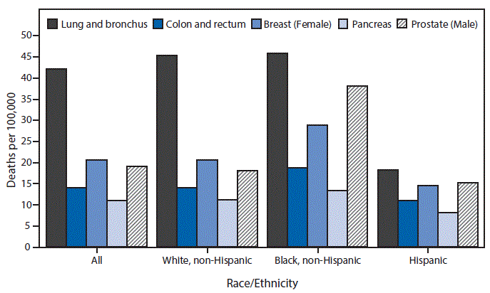 The figure above is a bar chart showing the top five causes of cancer deaths for the total population in 2014 were lung, colorectal, female breast, pancreatic, and prostate cancer. The non-Hispanic black population had the highest age-adjusted death rates for each of these five cancers, followed by non-Hispanic white and Hispanic groups. The age-adjusted death rate for lung cancer, the leading cause of cancer death in all groups, was 42.1 per 100,000 standard population for the total population, 45.4 for non-Hispanic white, 45.7 for non-Hispanic black, and 18.3 for Hispanic populations.