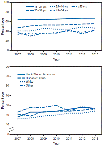 The figure above is a pair of line charts showing the percentage of men who have sex with men and who have had a negative HIV test â‰¤12 months before HIV diagnosis, by age at diagnosis and race/ethnicity in 21 United States jurisdictions during 2007â€“2013.