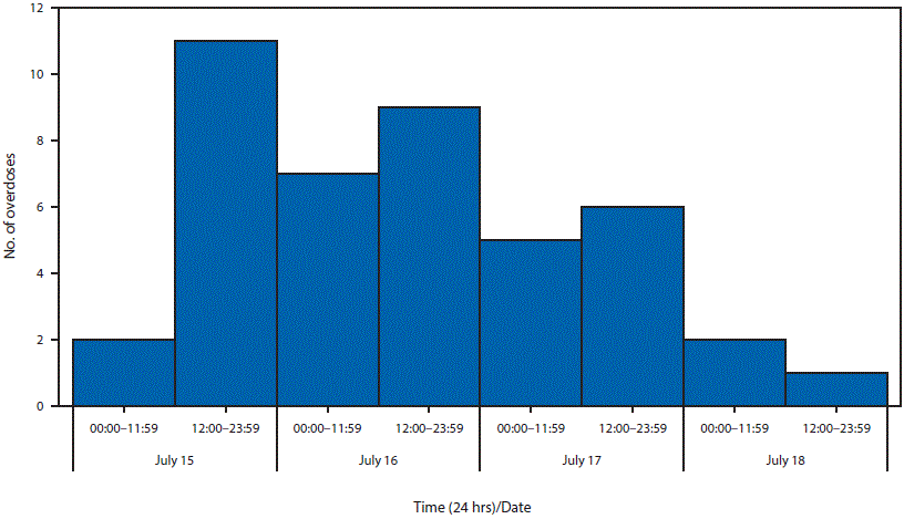 The figure above is a bar chart showing the number of suspected opioid overdoses (n = 43) evaluated at Surrey Memorial Hospital, by time of arrival in the emergency department, in British Columbia, Canada, during July 15â€“18, 2016.