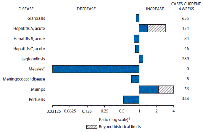 The figure above is a bar chart showing selected notifiable disease reports for the United States with comparison of provisional 4-week totals through September 17, 2016, with historical data. Reports of acute hepatitis A, legionellosis and mumps increased with acute hepatitis A and mumps increasing beyond historical limits.  Reports of giardiasis, acute hepatitis B, acute hepatitis C, measles, meningococcal disease, and pertussis decreased.