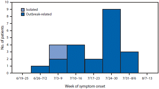 The figure above is a histogram showing 23 patients with symptomatic cases of locally transmitted Zika virus infection, by week of symptom onset and outbreak status in Miami-Dade and Broward counties, Florida, during Juneâ€“August 2016.