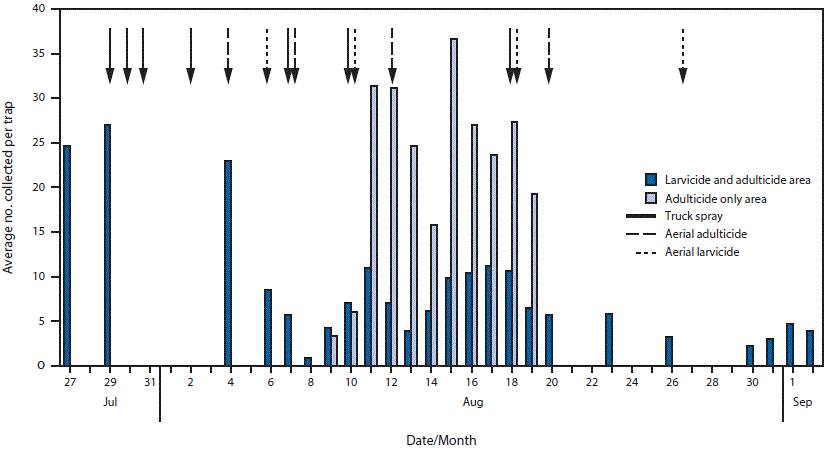 The figure above is a bar chart showing the average number of adult female Aedes aegypti mosquitoes collected per trap, by date, in Miami-Dade County, Florida, during Julyâ€“August 2016.