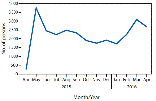 The figure above is a line chart showing the number of persons with positive hepatitis C virus (HCV) results enrolling in treatment program, by month, in the country of Georgia during April 2015â€“April 2016.