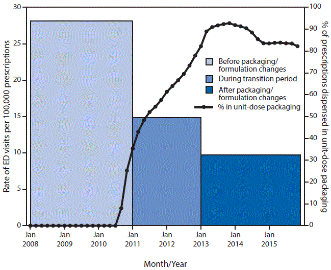 The figure above is a bar chart showing the rate of emergency department visits for buprenorphine/naloxone ingestion and the percentage of prescriptions dispensed in unit-dose packaging during January 2008â€“January 2015.