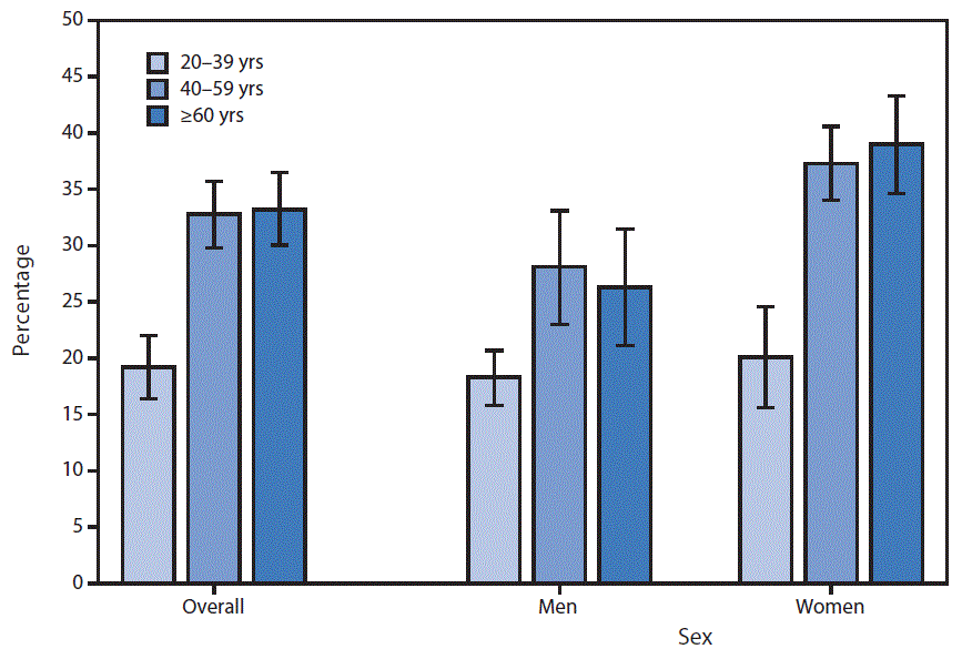 The figure above is a bar chart showing that in 2013â€“2014, 28.0% of U.S. adults reported that they had told a doctor or other health professional that they had trouble sleeping. A smaller percentage of adults aged 20â€“39 years (19.2%) reported having trouble sleeping compared with persons aged 40â€“59 years (32.8%) and â‰¥60 years (33.2%). This pattern by age group was observed for both men and women, although larger percentages of women aged 40â€“59 years and â‰¥60 years reported trouble sleeping compared with men in those age groups.