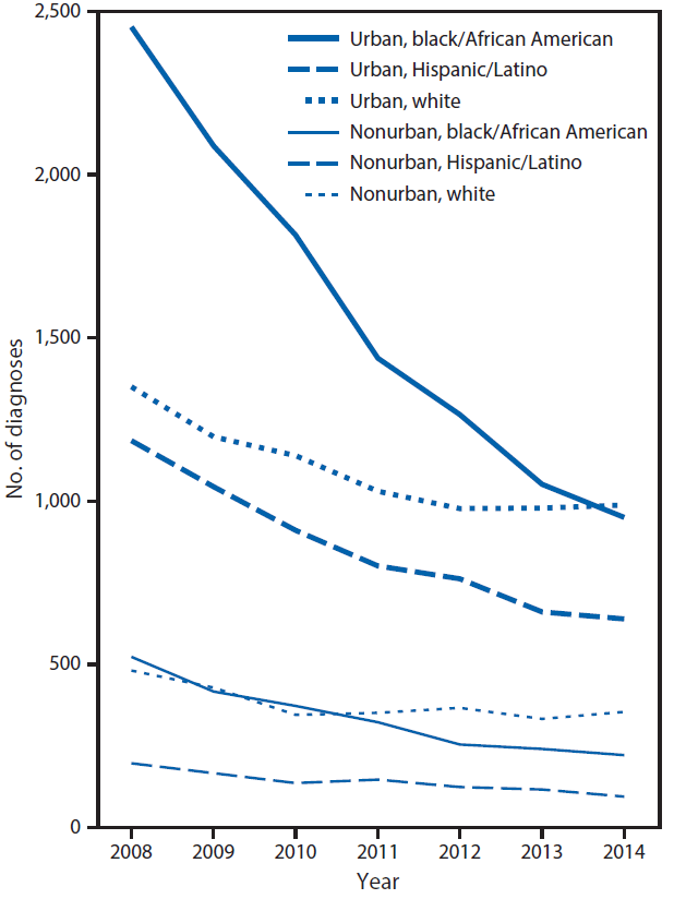 The figure above is a line graph showing diagnoses of human immunodeficiency virus (HIV) infection among persons who inject drugs in the United States during 2008â€“2014.