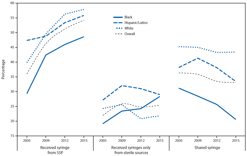 The figure above is a line graph showing the trends in receipt of syringes and syringe sharing in the past 12 months among persons who inject drugs in selected cities in the United States during 2005â€“2015.