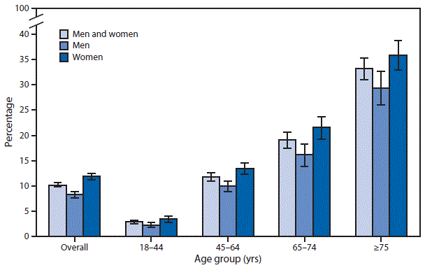 The figure above is a bar chart showing a reported 10.2% of adults aged â‰¥18 years who cannot, or find it very difficult to, stand for about 2 hours without using special equipment. The percentage of adults who reported this difficulty increased with age: 2.9% of those aged 18â€“44 years, 11.8% of those aged 45â€“64 years, 19.1% of those 65â€“74 years, and 33.2% of those aged â‰¥75 years. Overall, women were more likely (11.9%) than men (8.3%) to report this difficulty, and higher percentages were noted for women within each age group.