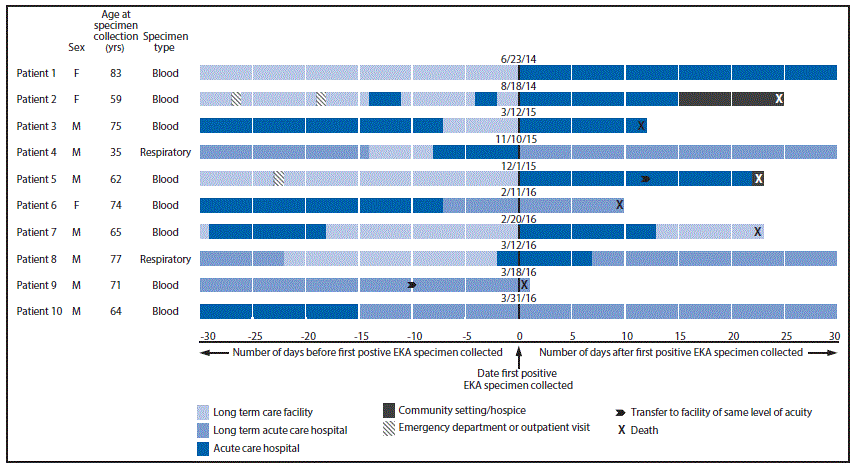 The figure above is a chart showing patient and specimen characteristics and health care facility exposures and outcomes 30 days before and after first positive specimen collection from an Elizabethkingia anophelis cluster in Illinois during 2014â€“2016.