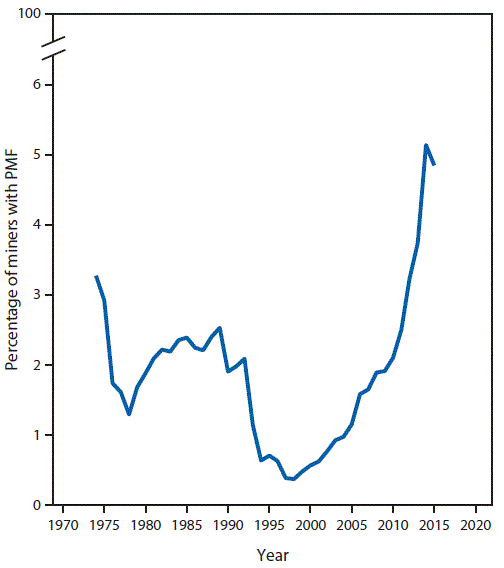 The figure above is a line chart showing the prevalence of progressive massive fibrosis among underground-working coal miners with â‰¥25 years of underground mining tenure in the Coal Workersâ€™ Health Surveillance Program, located in Kentucky, Virginia, and West Virginia, during 1974â€“2015.