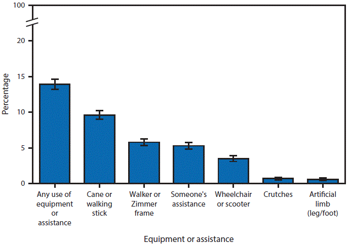 The figure above is a bar chart showing that during 2014â€“2015, 13.9% of persons aged â‰¥50 years used equipment or received assistance for getting around. Specifically, 9.6% of persons aged â‰¥50 years used a cane or walking stick, 5.8% used a walker or Zimmer frame, and 5.3% had assistance from another person. Wheelchairs or scooters were used by 3.5%, crutches by 0.7%, and artificial limbs by 0.6%.