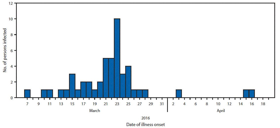 The figure above is a histogram showing the number of persons infected with the outbreak strain of Shiga toxinâ€“producing Escherichia coli O157 for whom information was reported (n = 49), by date of illness onset in Connecticut during 2016.