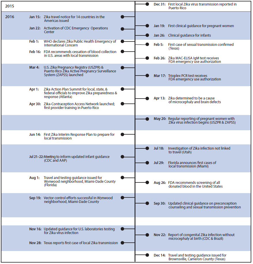 The figure above is a timeline of Zika virus response events, by month, worldwide, during Januaryâ€“December 2016.