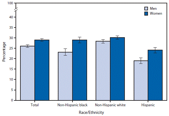 The figure above is a bar chart showing that during 2013–2014, women were more likely than men to have chronic symptoms of pain, aching, or stiffness in or around a joint for >3 months. This pattern was observed regardless of race/ethnicity. Among non-Hispanic black adults, 29.0% of women had chronic joint pain compared with 23.2% of men. Among non-Hispanic white adults, 30.2% of women had chronic joint pain compared with 28.4% of men. Among Hispanic adults, 24.1% of women had chronic joint pain compared with 19.0% of men. Hispanic men and women also were less likely than non-Hispanic black and non-Hispanic white men and women to have chronic joint pain.