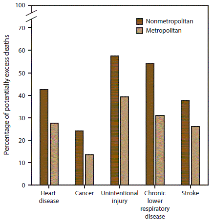 Percentage of potentially excess deaths* among persons aged <80 years for five leading causes of death in nonmetropolitan and metropolitan areas† — National Vital Statistics System, United States, 2014