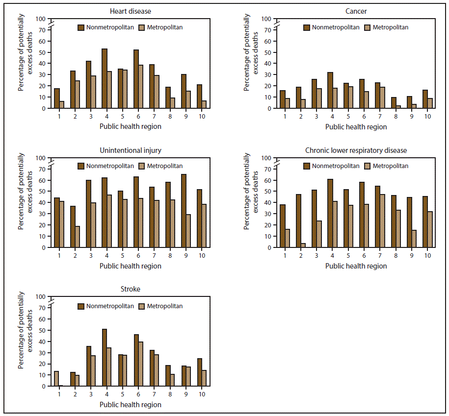 This figure is a collection of bar graphs showing the percentage of potentially excess deaths among persons aged <80 years for five leading causes of death (heart disease, cancer, unintentional injury, chronic lower respiratory disease, and stroke) in nonmetropolitan and metropolitan areas, by year and public health region, with data from the National Vital Statistics System for the United States in 2014. The percentages of potentially excess deaths among persons aged <80 years from the five leading causes varied widely across public health regions. In most public health regions, nonmetropolitan areas had a higher percentage of potentially excess deaths among persons aged <80 years than did metropolitan areas.