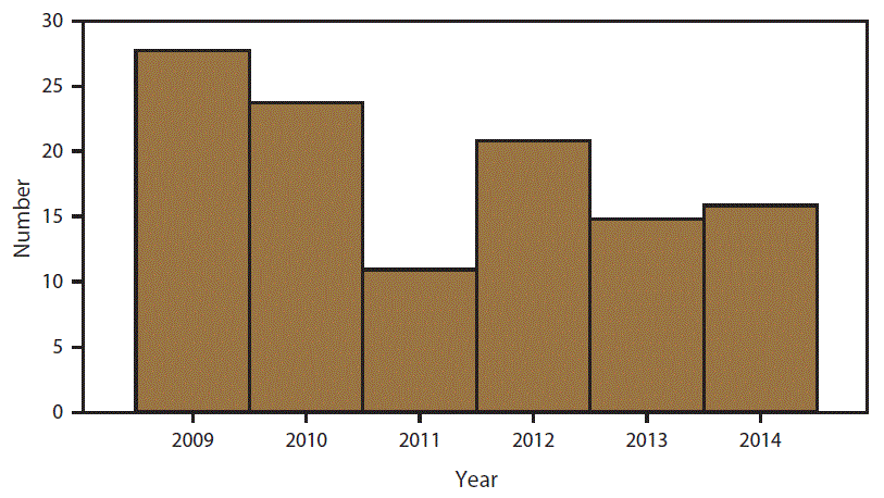 The figure shows number of children aged <5 years with newly confirmed blood lead levels â‰¥70 Î¼gL as reported to CDC through the Childhood Blood Lead Surveillance System for the period 2009â€“2014. The number of jurisdictions that reported data to CDC varied by year.