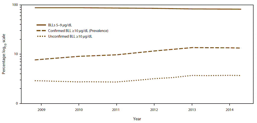 The figure shows the percentage of children aged <5 years with blood lead levels â‰¥5 Î¼g/dL, by year and blood lead level, as reported to CDC through the Childhood Blood Lead Surveillance System for the period 2009â€“2014. The number of jurisdictions that reported data to CDC varied by year.