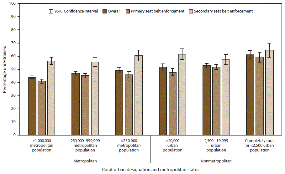 This figure is a bar chart showing the percentage of passenger-vehicle occupants who were unrestrained at the time of a fatal crash among adults aged ≥18 years. Results are categorized by primary versus secondary seat belt enforcement (and combined enforcement), which are grouped by six population levels: metropolitan areas of ≥1,000,000 population, metropolitan areas of 250,000–999,999 population, metropolitan areas of %26lt;250,000 population, nonmetropolitan areas with an urban population of ≥20,000, nonmetropolitan areas with an urban population of 2,500–19,999, and nonmetropolitan areas with an urban population of %26lt;2,500. The proportion of passenger-vehicle occupants who were unrestrained at the time of the fatal crash increased as rurality increased, overall and in both primary and secondary enforcement states.