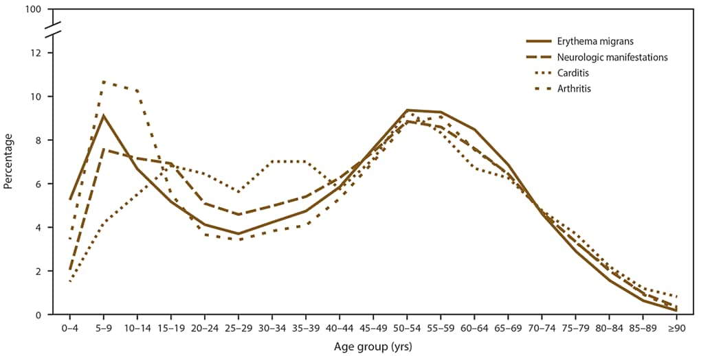 Line graph indicates the percentage of total cases with each clinical manifestation of Lyme disease by patient age groups for the years 2008 to 2015. Clinical manifestations are erythema migrans, neurologic manifestations, carditis, and arthritis.