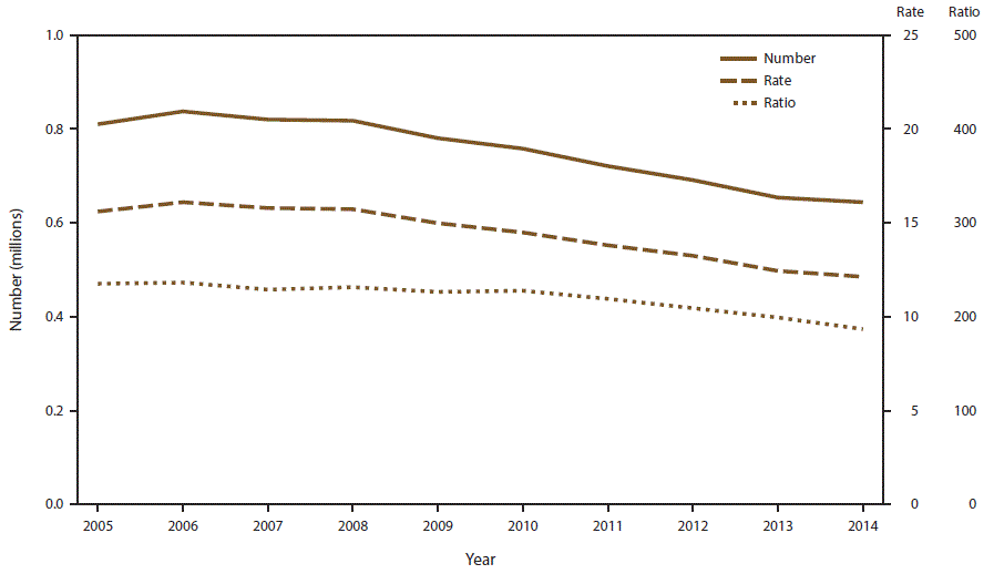 Figure 1 is a line graph showing the number, rate, and ratio of abortions performed, by year, in the United States during 2005–2014. The rate is the number of abortions per 1,000 women aged 15–44 years. The ratio is the number of abortions per 1,000 live births.