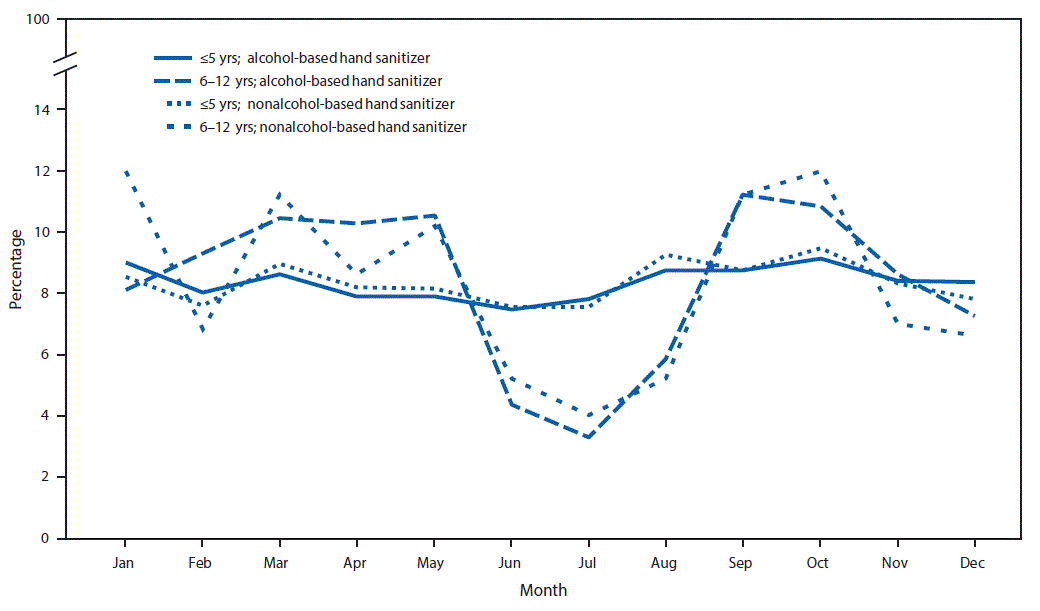 The figure above is a line chart showing the percentage of exposures from alcohol-based and nonalcohol-based hand sanitizer products in children aged â‰¤5 years and 6â€“12 years reported to poison centers, by month, in the United States during January 1, 2011â€“December 31, 2014.