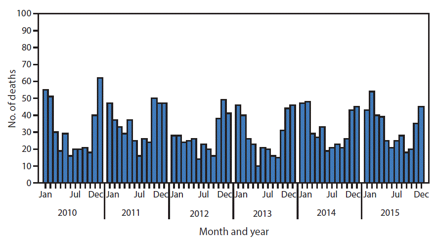 The figure above is a histogram showing that during 2010â€“2015, a total of 2,244 deaths resulted from unintentional carbon monoxide poisoning, with the highest numbers of deaths each year occurring in winter months. In 2015, a total of 393 deaths resulting from unintentional carbon monoxide poisoning occurred, with 36% of the deaths occurring in December, January, or February.