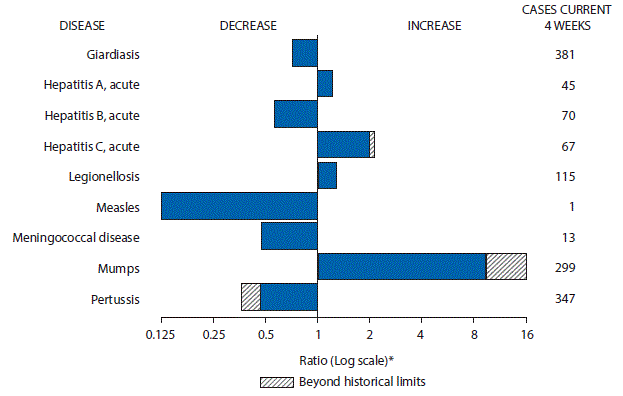 The figure above is a bar chart showing selected notifiable disease reports for the United States with comparison of provisional 4-week totals through March  4, 2017, with historical data. Reports of acute hepatitis A, acute hepatitis C, legionellosis and mumps increased with acute hepatitis C and mumps increasing beyond historical limits. Reports of giardiasis, acute hepatitis B, measles, meningococcal disease and pertussis decreased with pertussis decreasing beyond historical limits.