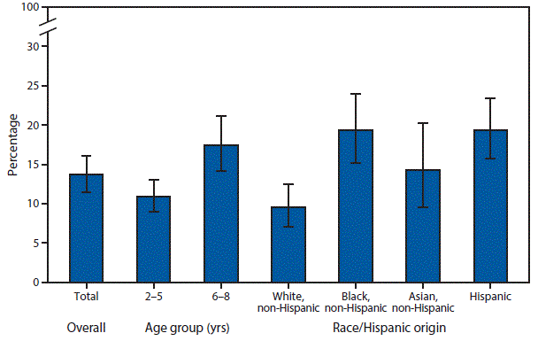 The figure above is a bar chart showing that during 2011â€“2014, 13.7% of children aged 2â€“8 years had untreated dental caries in their primary teeth (baby teeth). The proportion of children with untreated dental caries in their primary teeth increased with age: 10.9% among children aged 2â€“5 years and 17.4% among children aged 6â€“8 years. A larger proportion of Hispanic (19.4%) and non-Hispanic black children (19.3%) had untreated dental caries in primary teeth compared with non-Hispanic white (9.5%) children.