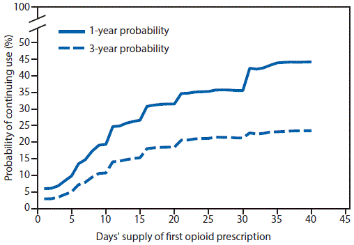 The figure above is a line chart showing 1- and 3-year probabilities of continued opioid use among opioid-naÃ¯ve patients, by number of daysâ€™ supply of the first opioid prescription in the United States during 2006â€“2015.