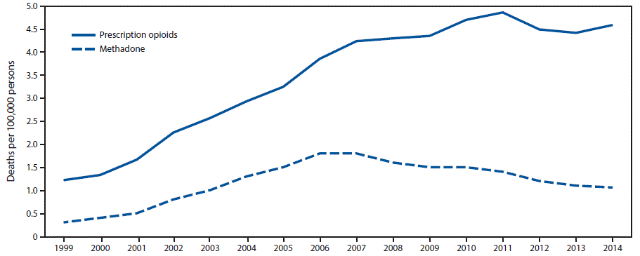 The figure above is a line graph showing the rate of deaths per 100,000 population from prescription opioid overdose overall and from methadone overdose in the United States during 1999â€“2014.