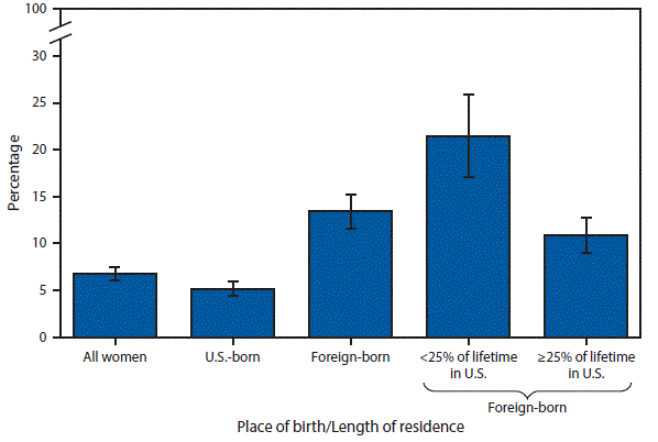 The figure above is a bar chart showing that in 2013 and 2015 combined, 6.8% of U.S. women aged 21â€“65 years had never received a Pap test in their lifetime. Foreign-born women were more than twice as likely as U.S. born women to have never received a Pap test (13.4% versus 5.2%). Foreign-born women who lived in the United States for <25% of their lifetime were almost twice as likely as those who resided in the United States for â‰¥25% of their lifetime (21.5% versus 10.9%) to have never received a Pap test.