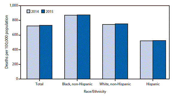 The figure above is a histogram showing that from 2014 to 2015, the age-adjusted death rate for the total U.S. population increased 1.2% from 724.6 to 733.1 per 100,000 population. The rate increased 0.6% from 870.7 to 876.1 for non-Hispanic blacks and 1.4% from 742.8 to 753.2 for non-Hispanic whites. The rate for Hispanic persons did not change significantly. The highest rate was recorded for the non-Hispanic black population, followed by the non-Hispanic white and Hispanic populations.