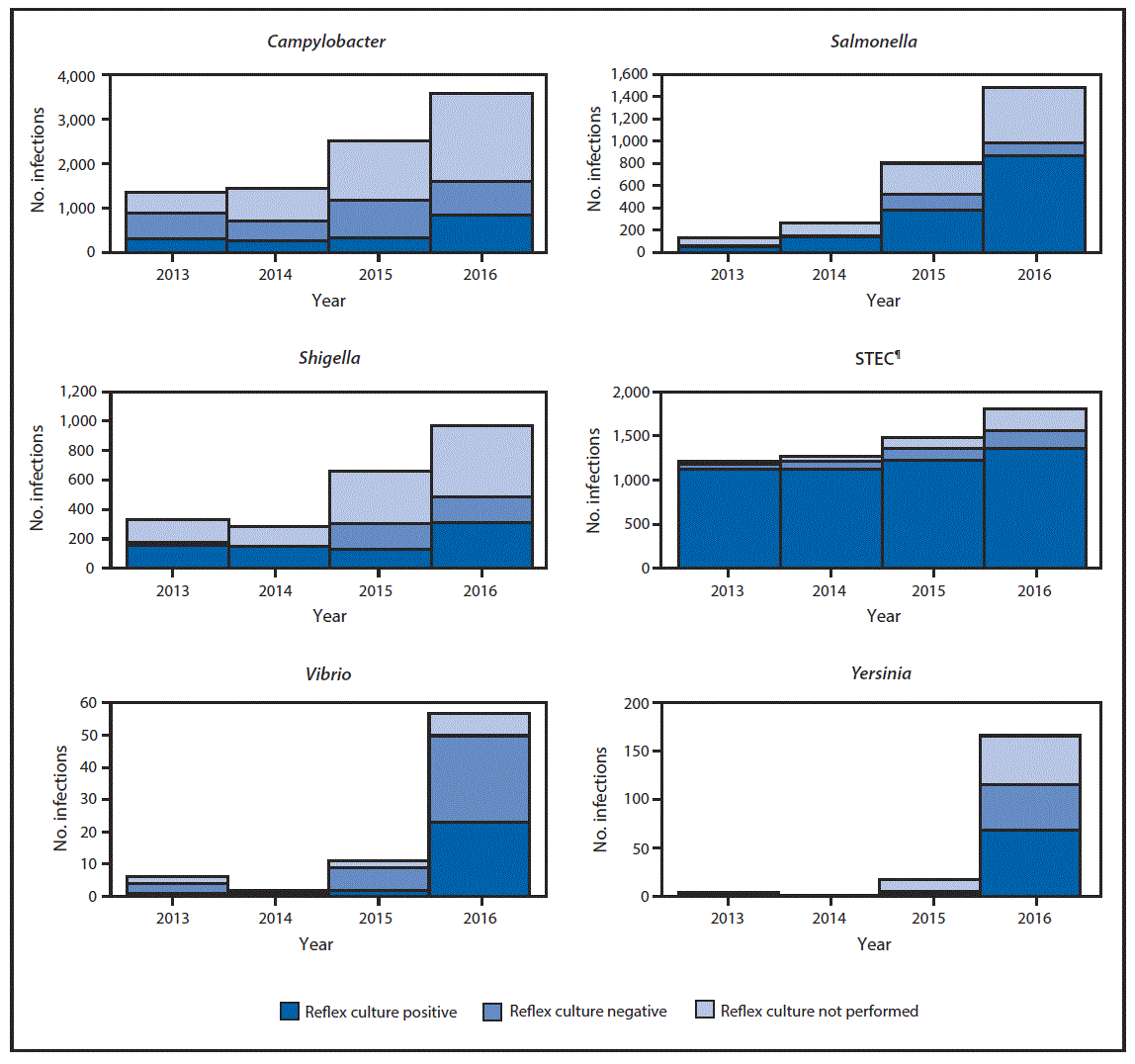 The figure above is a group of bar charts showing the number of infections with positive culture-independent diagnostic test results for six pathogens (Campylobacter, Salmonella, Shigella, Shiga toxinâ€“producing Escherichia coli, Vibrio, and Yersinia), by year and culture status, which were reported to FoodNet, from 10 U.S. sites from 2013 to 2016.