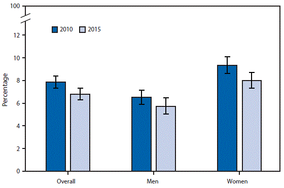 The figure above compares the percentages for 2010 and 2015 of adult U.S. workers aged â‰¥18 years who reported being threatened, bullied, or harassed on the job during the preceding 12 months. In 2015, the percentage was 6.8%, down from 7.8% overall in 2010. The percentage declined significantly for women but not for men from 2010 to 2015. In both years, women were more likely than men to report being threatened, bullied, or harassed (9.3% compared with 6.5% in 2010 and 8.0% compared with 5.7% in 2015).