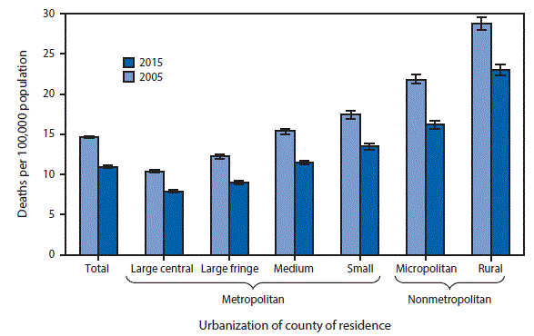 The figure above is a bar chart showing that the overall age-adjusted rate of motor vehicle traffic deaths in the United States decreased 25%26#37; from 14.6 deaths per 100,000 population in 2005 to 10.9 in 2015. During this period, the rate declined in each of the county groupings, with the largest decline of 26%26#37; in large fringe metropolitan and micropolitan counties and the smallest decline of 20%26#37; in rural counties. For both years, the rates for motor vehicle traffic deaths were higher in nonmetropolitan areas than in metropolitan areas. In 2015, the age-adjusted rate in rural counties was nearly three times the rate for large central metropolitan counties (23.0 compared with 7.9 per 100,000).