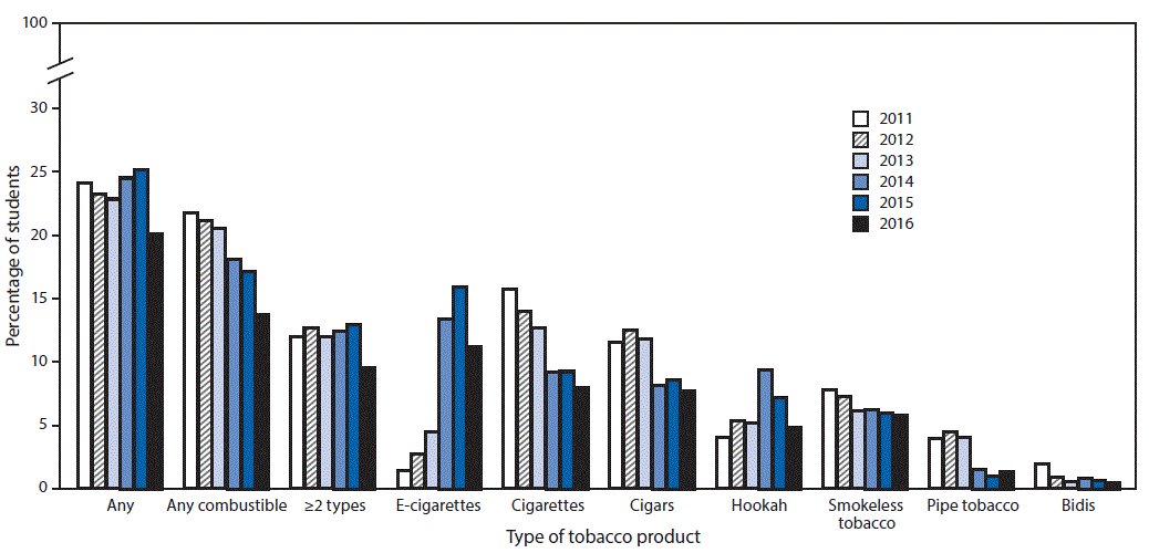 The figure above is a bar graph showing the estimated percentage of high school students who currently use any tobacco products, any combustible tobacco products, ≥2 tobacco products, and selected tobacco products in the United States during 2011–2016.